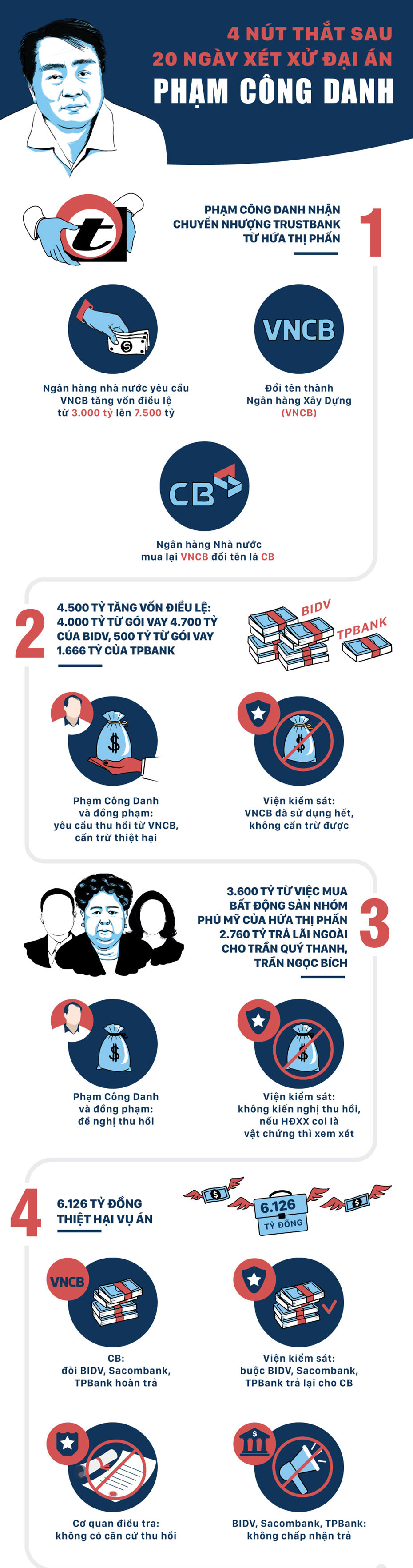 Infographic: 4 nút thắt sau 20 ngày xét xử đại án Phạm Công Danh