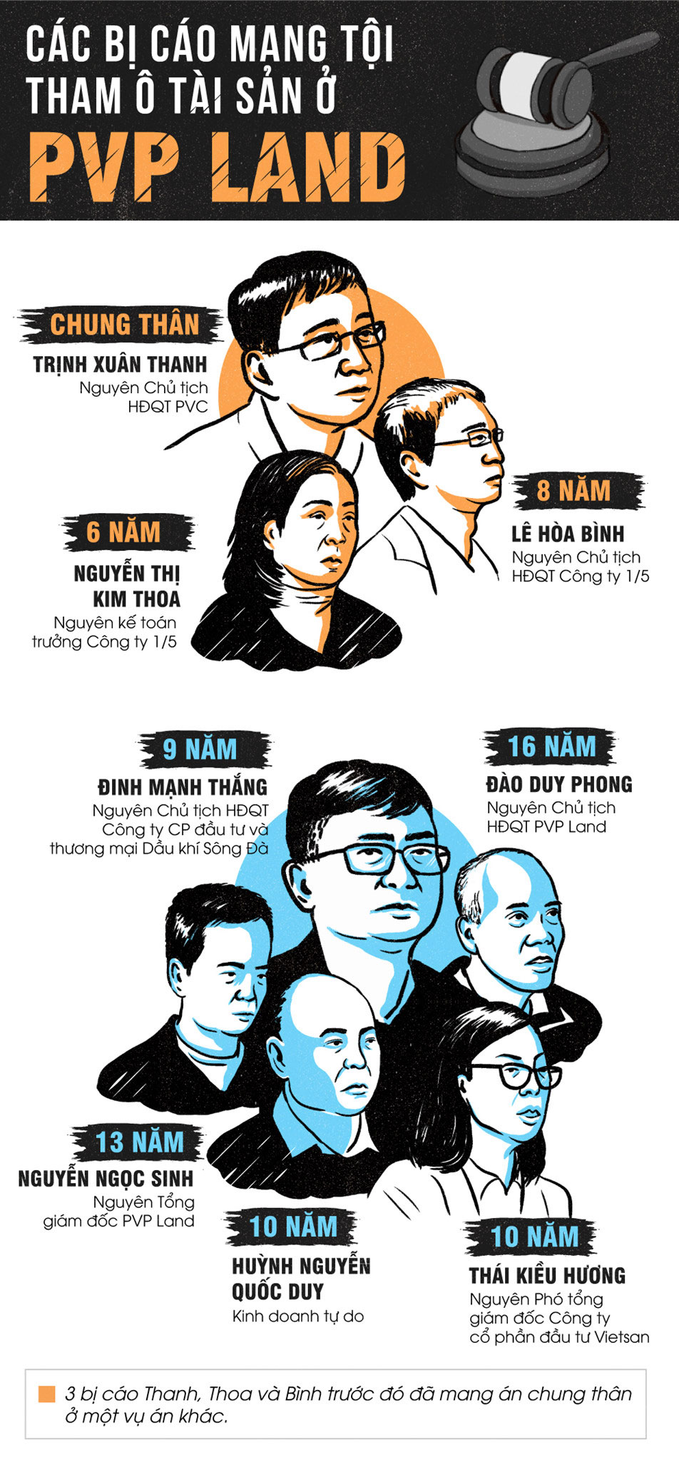 Infographic: Trịnh Xuân Thanh và 7 bị cáo mang tội tham ô lĩnh mức án nào?