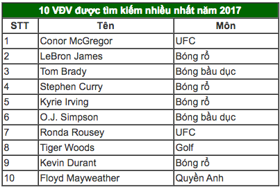 McGregor là VĐV được tìm kiếm nhiều nhất năm 2017 McGregor là VĐV được tìm kiếm nhiều nhất năm 2017