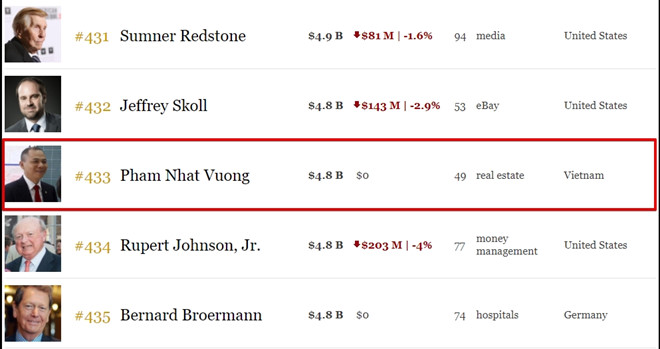 Các đại gia Việt mất hơn 1 tỷ USD chỉ trong 2 ngày