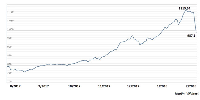 Các đại gia Việt mất hơn 1 tỷ USD chỉ trong 2 ngày