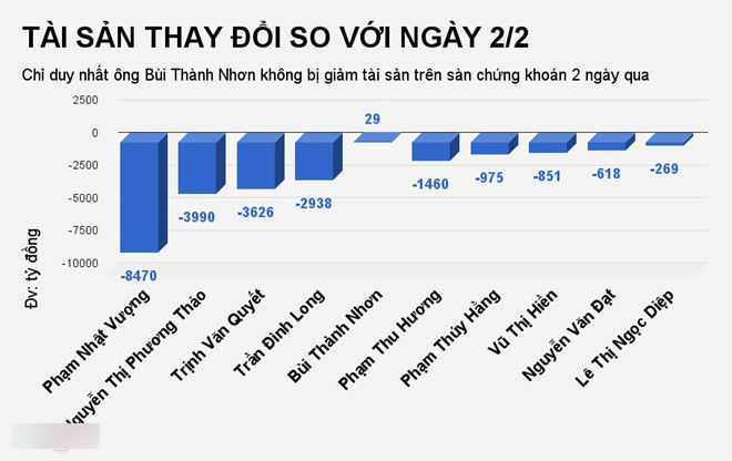 Các đại gia Việt mất hơn 1 tỷ USD chỉ trong 2 ngày Các đại gia Việt mất hơn 1 tỷ USD chỉ trong 2 ngày