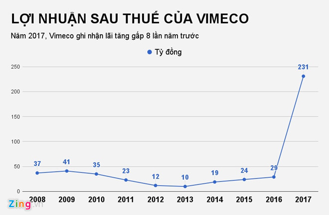 Làm ăn tốt, một công ty trả cổ tức bằng tiền tỷ lệ 100% Làm ăn tốt, một công ty trả cổ tức bằng tiền tỷ lệ 100%