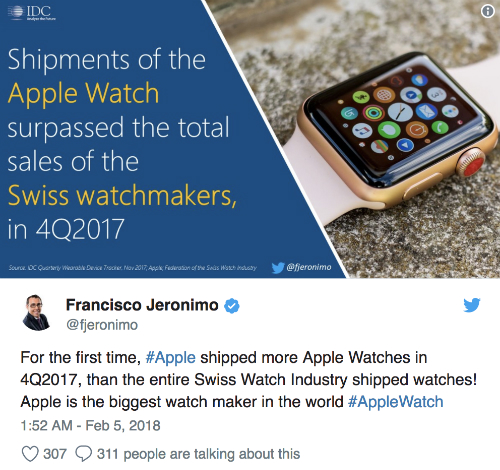 Apple trở thành hãng sản xuất đồng hồ lớn nhất thế giới