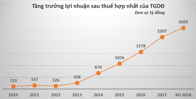 Ông chủ TGDĐ: Tôi đã quên Trần Anh và không phát triển thêm chuỗi này Ông chủ TGDĐ: Tôi đã quên Trần Anh và không phát triển thêm chuỗi này