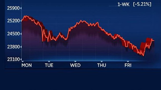Tuần đẫm máu của chứng khoán toàn cầu diễn ra như thế nào?