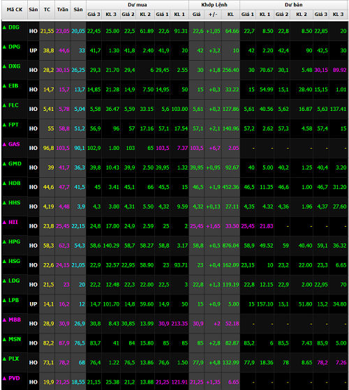 Bật mạnh cuối phiên, chứng khoán kéo lại 5 tỷ USD vốn hóa