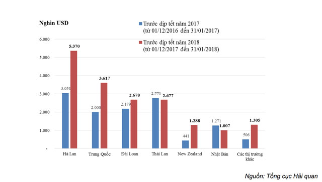 Hàng hóa ngày 30 Tết, chỉ rau củ tăng giá