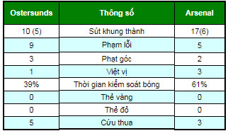 Ostersunds – Arsenal: Sức mạnh khủng khiếp, đá như đi dạo Ostersunds – Arsenal: Sức mạnh khủng khiếp, đá như đi dạo