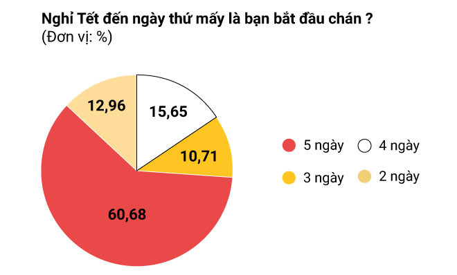 Nên nghỉ Tết bao nhiêu là đủ, thế nào là vừa?