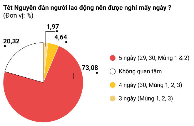Nên nghỉ Tết bao nhiêu là đủ, thế nào là vừa?