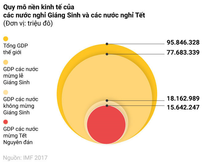 Nên nghỉ Tết bao nhiêu là đủ, thế nào là vừa?