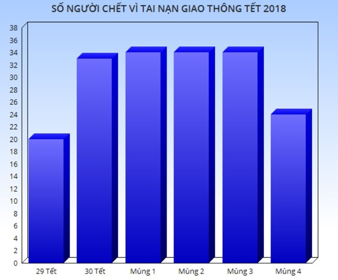 24 người chết vì tai nạn giao thông ngày mùng 4 Tết