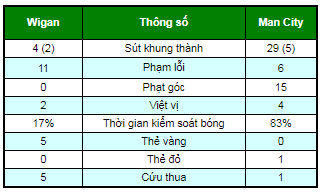 Thua đội hạng dưới, Man City vỡ mộng ăn bốn Thua đội hạng dưới, Man City vỡ mộng ăn bốn