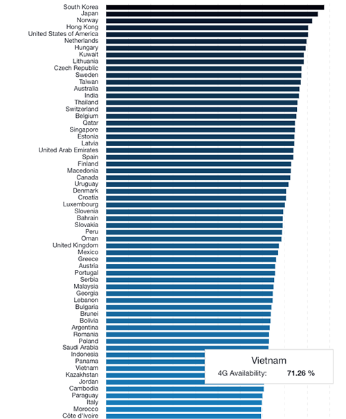 Tốc độ 4G tại Việt Nam đứng thứ hai Đông Nam Á