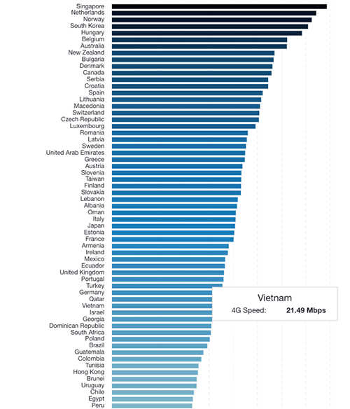 Tốc độ 4G tại Việt Nam đứng thứ hai Đông Nam Á