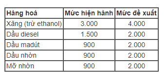 Đề xuất tăng thuế môi trường với xăng lên 4.000 đồng Đề xuất tăng thuế môi trường với xăng lên 4.000 đồng
