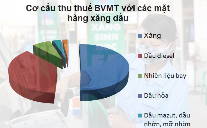 Tăng thuế xăng dầu: Dân móc ví vài ngàn, ngân sách có tỷ USD