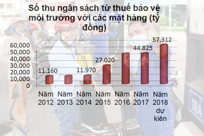 Tăng thuế xăng dầu: Dân móc ví vài ngàn, ngân sách có tỷ USD