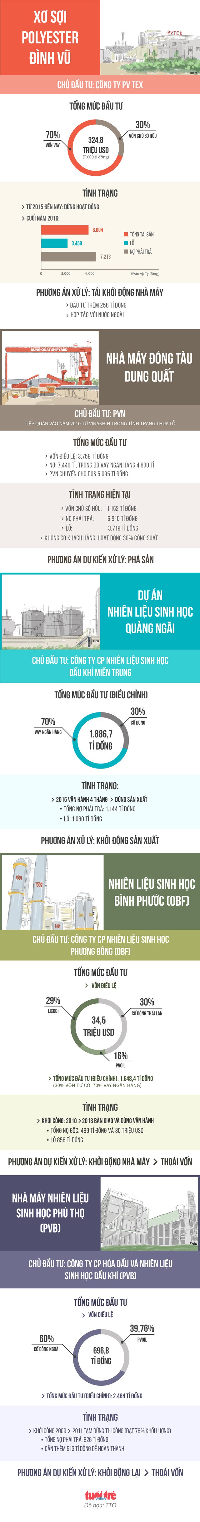 PVN muốn chi tiền giải cứu các đại dự án thua lỗ ngàn tỉ PVN muốn chi tiền giải cứu các đại dự án thua lỗ ngàn tỉ
