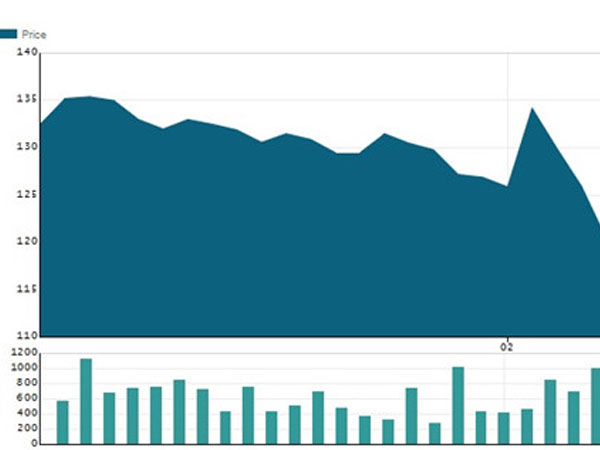 Sếp và đối tác cùng bán vốn, cổ phiếu Thế Giới Di Động giảm mạnh