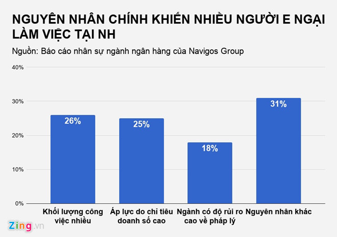 Làm ngân hàng lương tháng 21 triệu vẫn phải bỏ việc vì stress Làm ngân hàng lương tháng 21 triệu vẫn phải bỏ việc vì stress