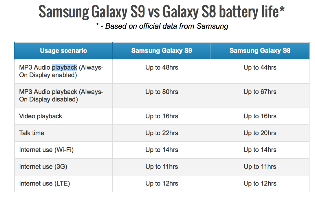 Thông số thời lượng pin chính thức của Samsung Galaxy S9/S9+: không lâu hơn S8/S8+ là bao Thông số thời lượng pin chính thức của Samsung Galaxy S9/S9+: không lâu hơn S8/S8+ là bao