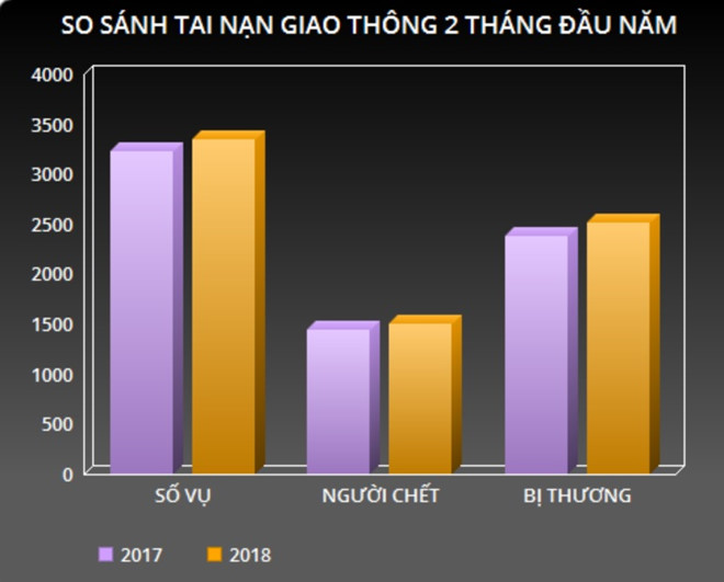 Hơn 1.500 người chết vì tai nạn giao thông 2 tháng đầu năm