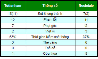 Tottenham - Rochdale: Hat-trick 12 phút, siêu đại tiệc 7 bàn Tottenham - Rochdale: Hat-trick 12 phút, siêu đại tiệc 7 bàn