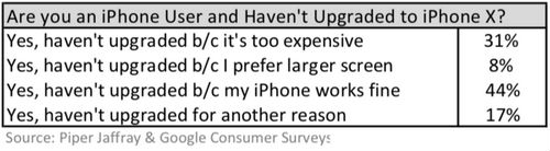 Vì sao iPhone X bán ế