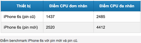 iPhone 6s thay đổi thế nào khi thay pin mới