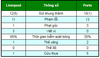 Liverpool - Porto: Cuộc chiến danh dự, Người nhện khoe đẳng cấp Liverpool - Porto: Cuộc chiến danh dự, Người nhện khoe đẳng cấp