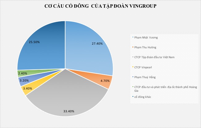 Lý do tài sản ông Phạm Nhật Vượng tăng hơn 65 nghìn tỷ trong năm 2017 Lý do tài sản ông Phạm Nhật Vượng tăng hơn 65 nghìn tỷ trong năm 2017