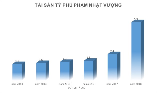 Lý do tài sản ông Phạm Nhật Vượng tăng hơn 65 nghìn tỷ trong năm 2017 Lý do tài sản ông Phạm Nhật Vượng tăng hơn 65 nghìn tỷ trong năm 2017
