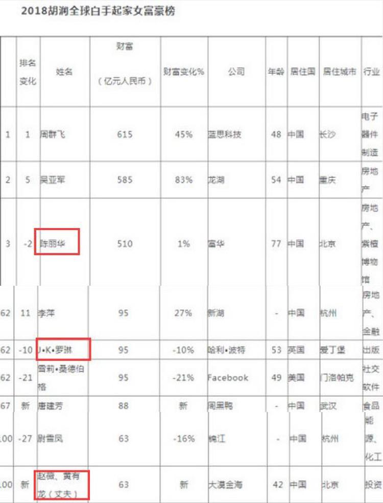 Bị chỉ trích vì gian lận kinh doanh, Triệu Vy vẫn lọt Top Nữ tỷ phú tay trắng lập nghiệp
