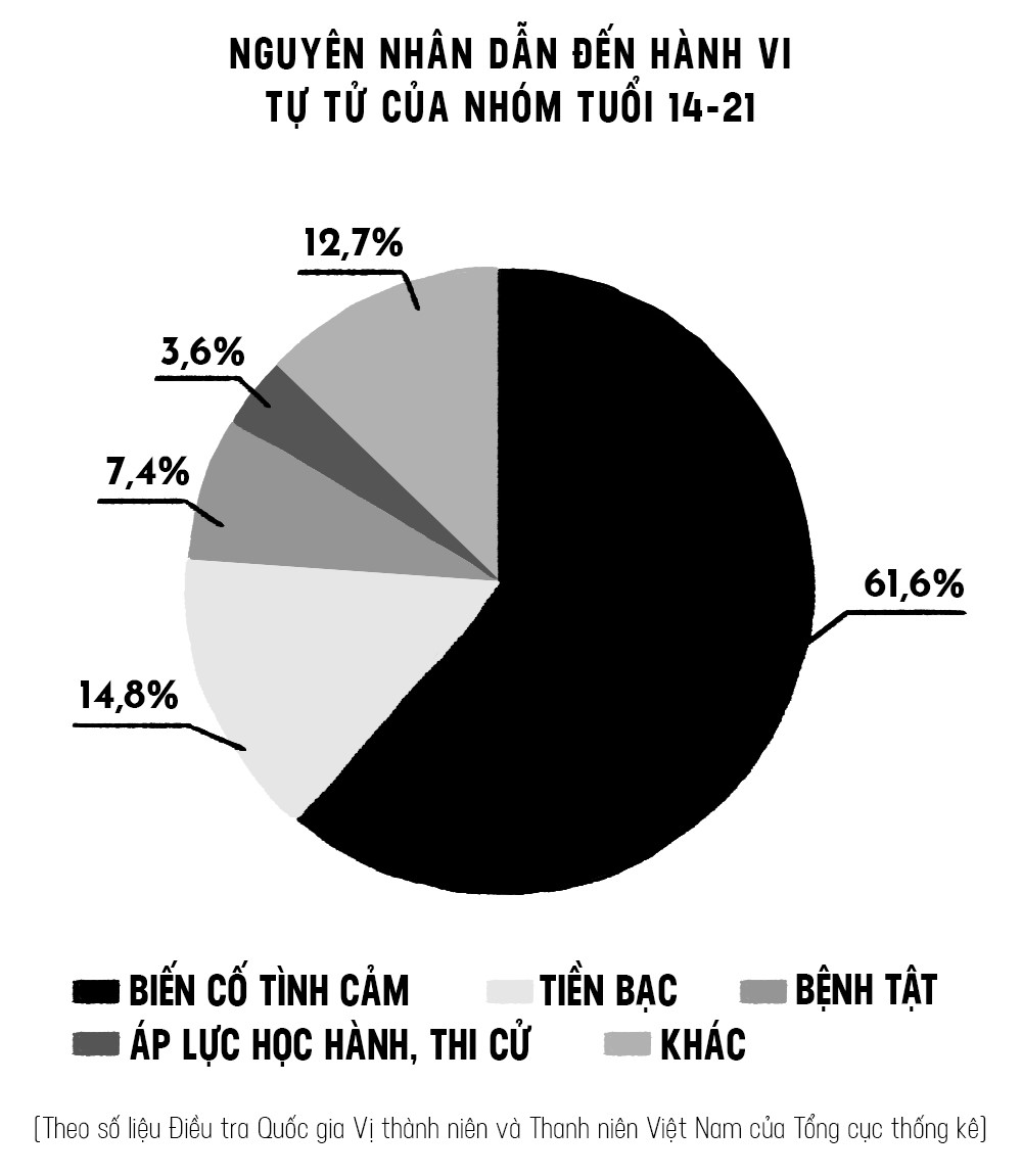 Nhà đó có đứa con tự tử và những cái chết ở ngưỡng cửa cuộc đời Nhà đó có đứa con tự tử và những cái chết ở ngưỡng cửa cuộc đời
