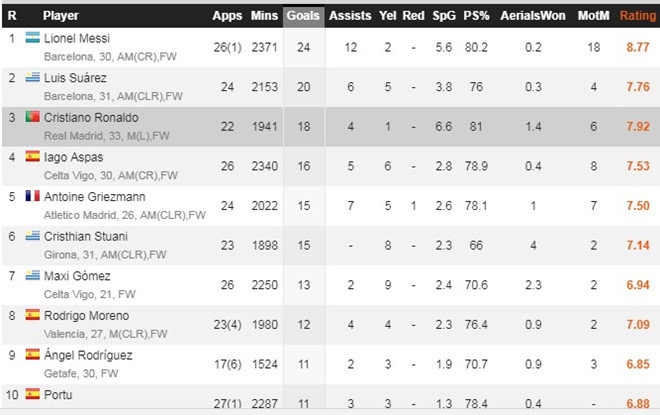 Bao giờ Ronaldo mới chính thức hết thời?