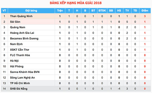 Người cũ gieo sầu cho Đà Nẵng trong trận ra quân V-League Người cũ gieo sầu cho Đà Nẵng trong trận ra quân V-League