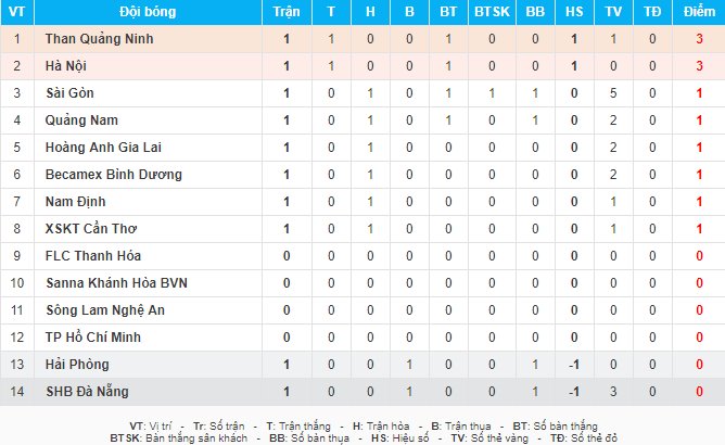 Dư âm vòng 1 V-League: Hỉ hả tiếng thơm U23 Việt Nam Dư âm vòng 1 V-League: Hỉ hả tiếng thơm U23 Việt Nam