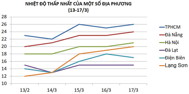 Nam Bộ dần giảm nhiệt, miền Bắc lại nồm ẩm, mưa dông chiều tối