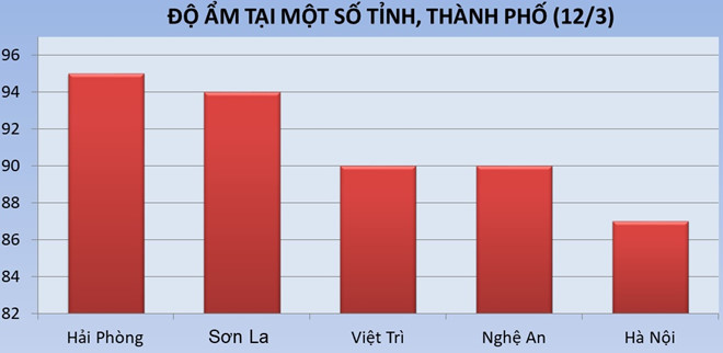 Nam Bộ dần giảm nhiệt, miền Bắc lại nồm ẩm, mưa dông chiều tối