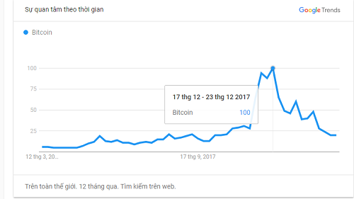 Lượng tìm kiếm Bitcoin trên Google ngày càng giảm