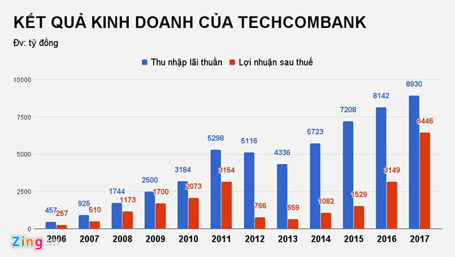 Quỹ ngoại rót 8.400 tỷ đồng vào Techcombank Quỹ ngoại rót 8.400 tỷ đồng vào Techcombank