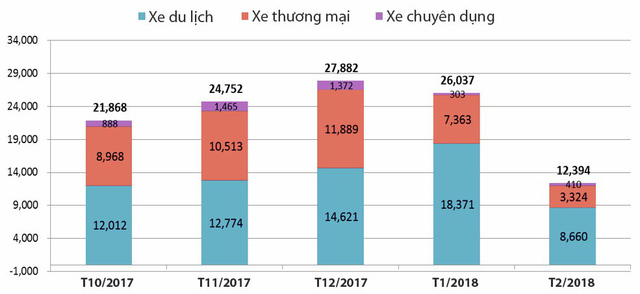 Thị trường xe Việt rơi tự do trước thời điểm bùng nổ