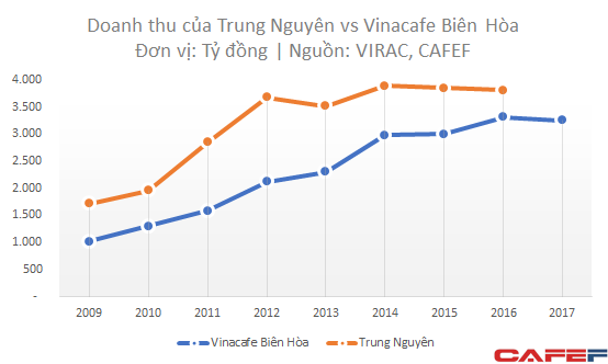 6 năm - 2 quyết định tái cơ cấu, Vinacafe vẫn bị Trung Nguyên vượt mặt 6 năm - 2 quyết định tái cơ cấu, Vinacafe vẫn bị Trung Nguyên vượt mặt