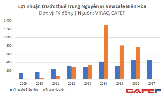 6 năm - 2 quyết định tái cơ cấu, Vinacafe vẫn bị Trung Nguyên vượt mặt 6 năm - 2 quyết định tái cơ cấu, Vinacafe vẫn bị Trung Nguyên vượt mặt