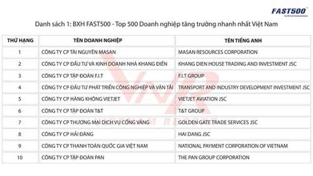 Công bố top 500 doanh nghiệp tăng trưởng nhanh nhất Việt Nam năm 2018 Công bố top 500 doanh nghiệp tăng trưởng nhanh nhất Việt Nam năm 2018