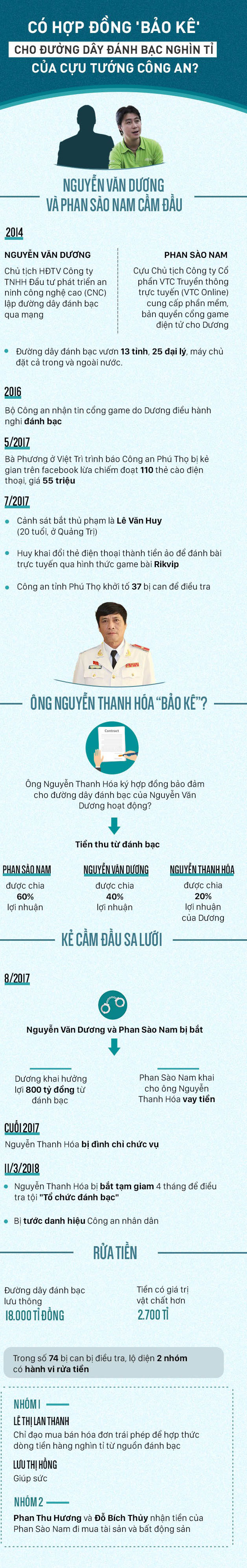 Có hợp đồng bảo kê đường dây đánh bạc nghìn tỉ của cựu tướng công an? Có hợp đồng bảo kê đường dây đánh bạc nghìn tỉ của cựu tướng công an?