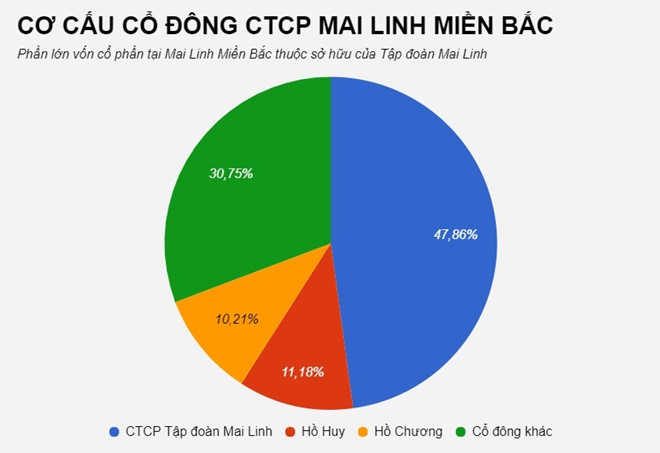 Em ruột Chủ tịch taxi Mai Linh muốn bán hết vốn tại doanh nghiệp Em ruột Chủ tịch taxi Mai Linh muốn bán hết vốn tại doanh nghiệp