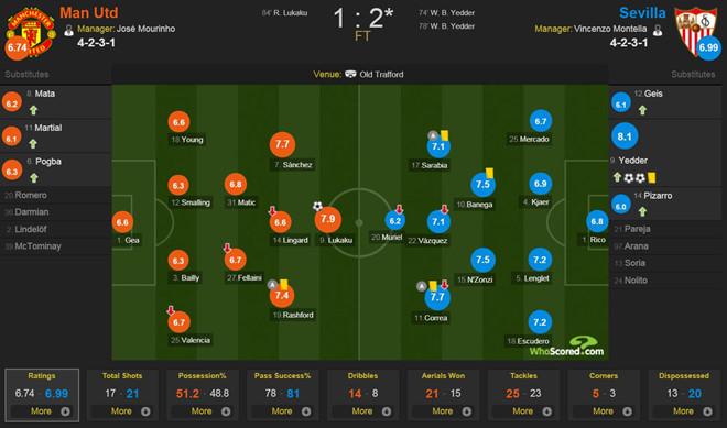 Siêu dự bị lập cú đúp, Sevilla tiễn MU rời Champions League